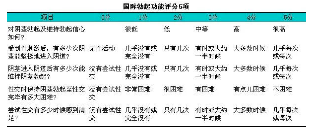 国际勃起功能评分表